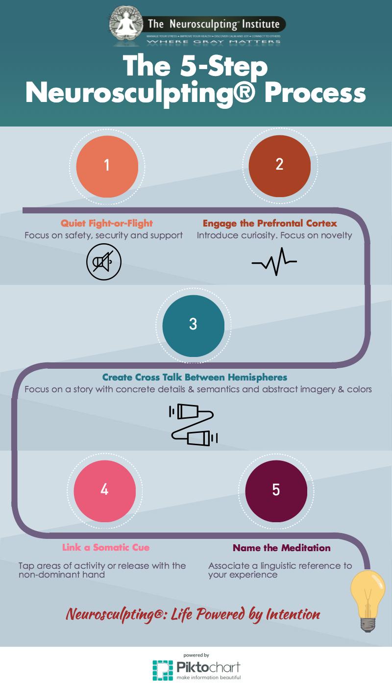 Neuroscuplting 5 step process chart graphic